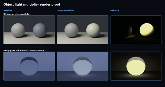 Object light multiplier render proof: baseline, object multiplier, and delta x5 for a diffuse receiver and a parity glass sphere refraction exposure